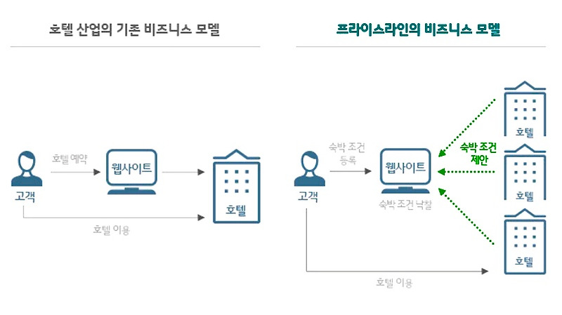 프라이스라인 사업모델