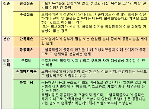 제 10장 해상보험2