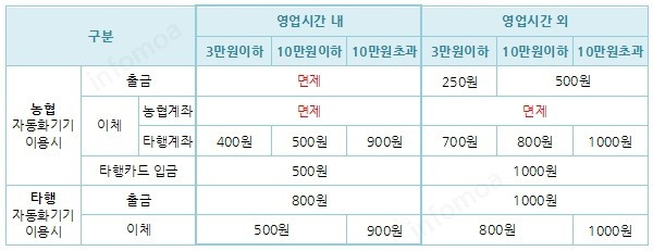 농협 Atm 이용시간, 수수료, 입출금 한도 안내