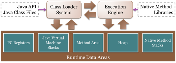 Что такое runtime data areas