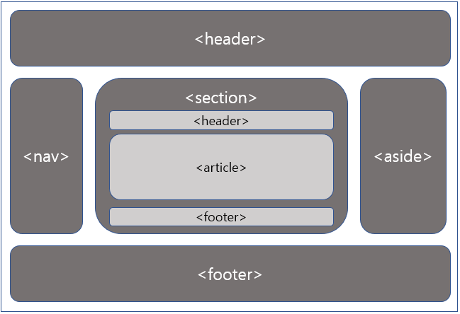 html/css 시맨틱 태그/semantic tag