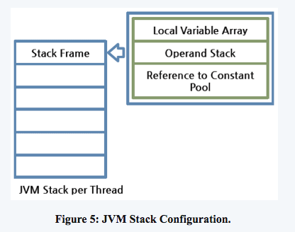 Стековый фрейм. Стек фрейм. Стековый фрейм в си. Архитектура классов frame java. Stack frame java.