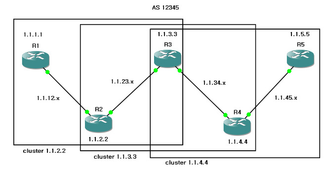 Bgp route reflector huawei настройка