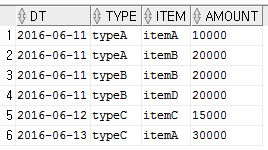 [Oracle/Sql] 통계테이블에 유용하게 쓰이는 pivot,rollup