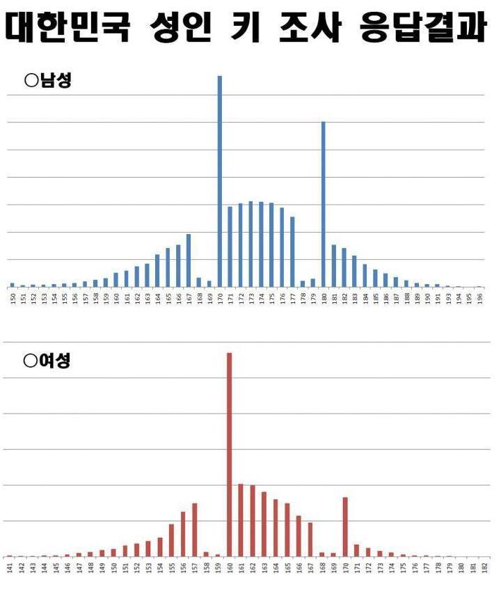 대한민국 성인 키 조사