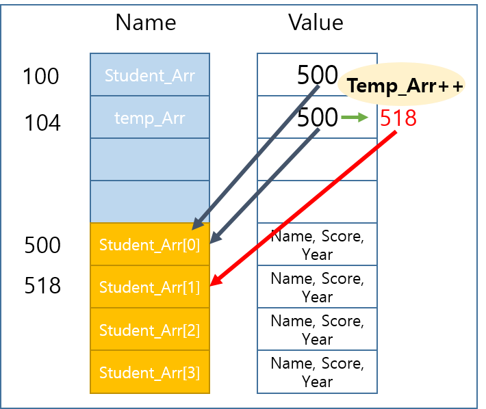 Vector Of Structs C++