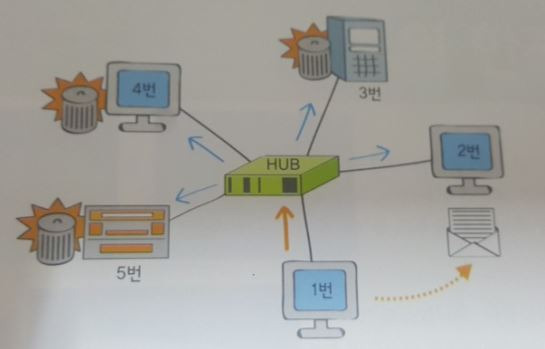 Hello IT World! :: [이론]허브란 무엇일까 (1)