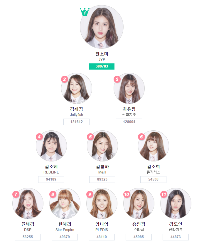 프로듀스 101 순위 / 전소미/김세정/최유정/김소혜 :: 달달한나의하루