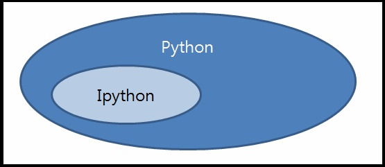 Ipython .. python 과 무엇이 다른가.