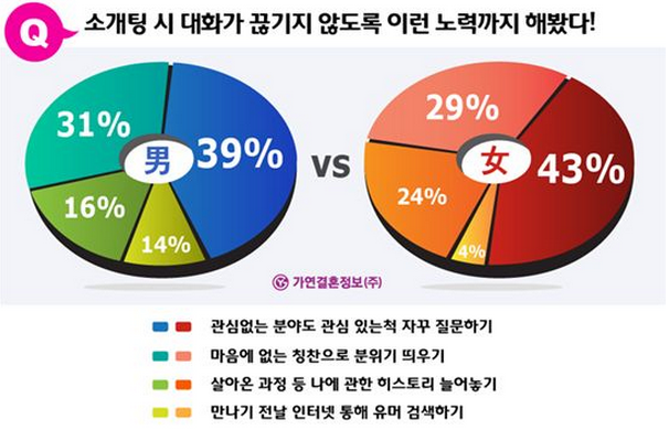 소개팅 대화 주제, 소개팅에서 할말이 없어? - 성공하는 대화법!