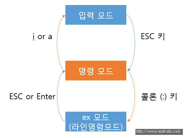 리눅스 vi editor(vi 에디터)와 gedit 사용법