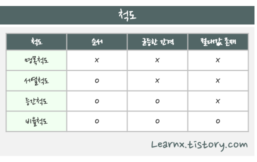 명목척도, 서열척도, 등간척도, 비율척도 :: LearnX