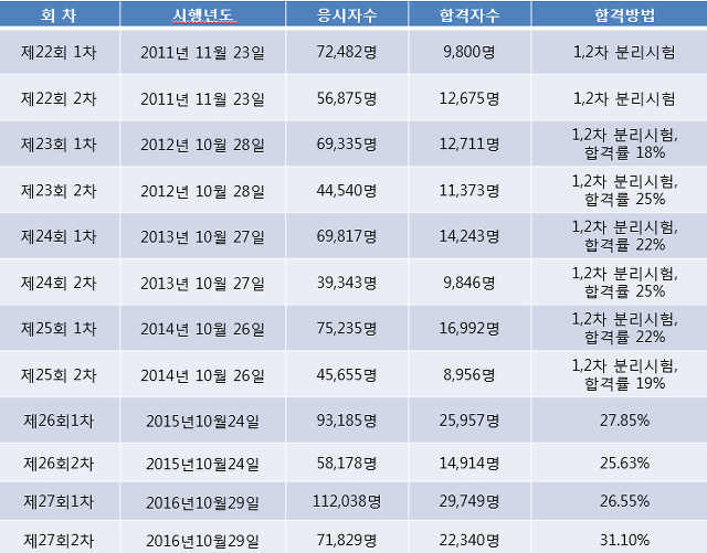 ê³µì¸ì¤'ê°œì‚¬ì‹œí—˜í•©ê²©ë¥  ê·¸ë¦¬ê³  í•©ê²©ìˆ˜ê¸°