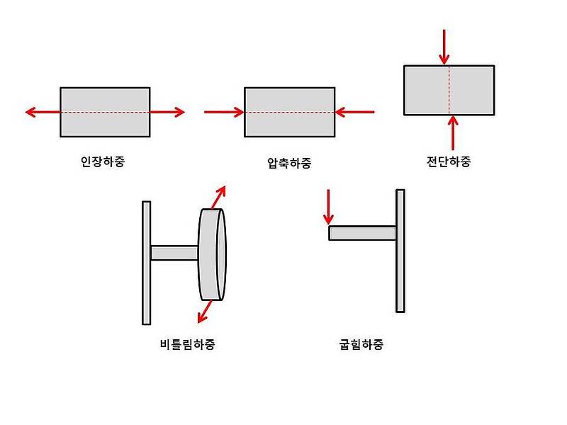 [재료역학] 개념정리#1. 기본 용어