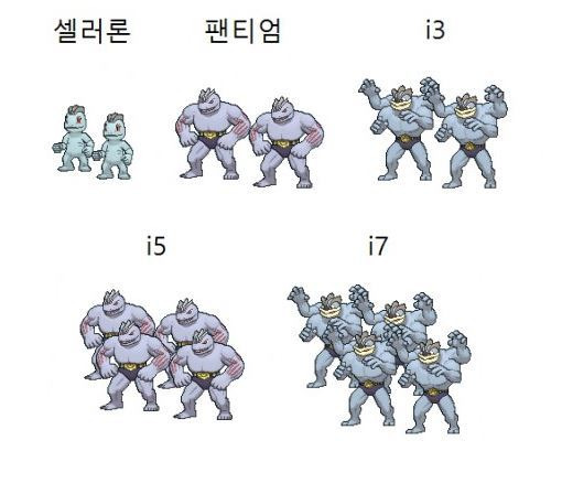 셀러론/펜티엄/i3/i5/i7 CPU의 차이를 설명해주는 짤입니다.