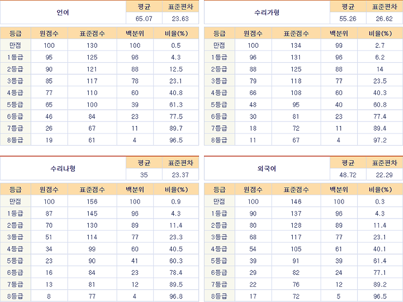 2011학년도 10월 고3 교육청모의고사 국어, 수학, 영어 문제, 정답, 해설, 원점수 등급컷