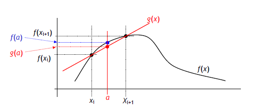 보간(Interpolation)이란