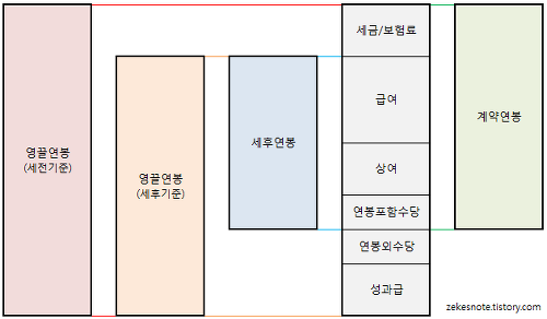 　 :: [연봉계산 방법] 월급여, 상여금, 성과급, 수당, 세금 계산 방법