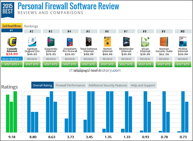 윈도우 방화벽 프로그램 추천 코모도 방화벽 사용법(comodo firewall) :: Download Box 