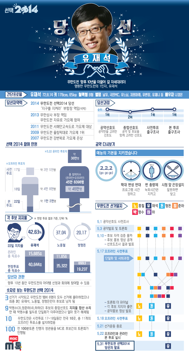 유재석 무한도전 차세대리더 당선 과정과 결과를 한눈에!(인포)