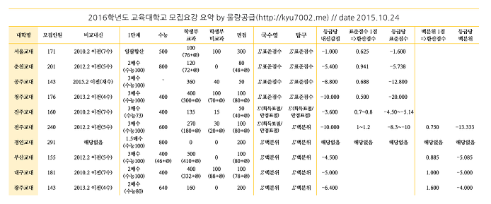 2015학년도 교대 정시 합격자 및 2016학년도 모집요강 분석 :: 물량공급의 잡다한이야기