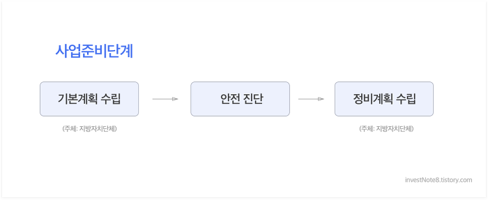 재건축 절차와 시간은 어떻게 걸리나요?