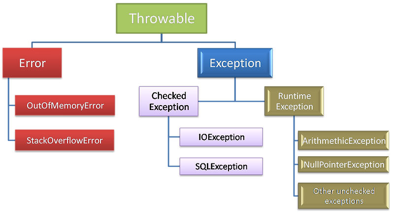 Java Exceptions Interview Questions, Answers image.