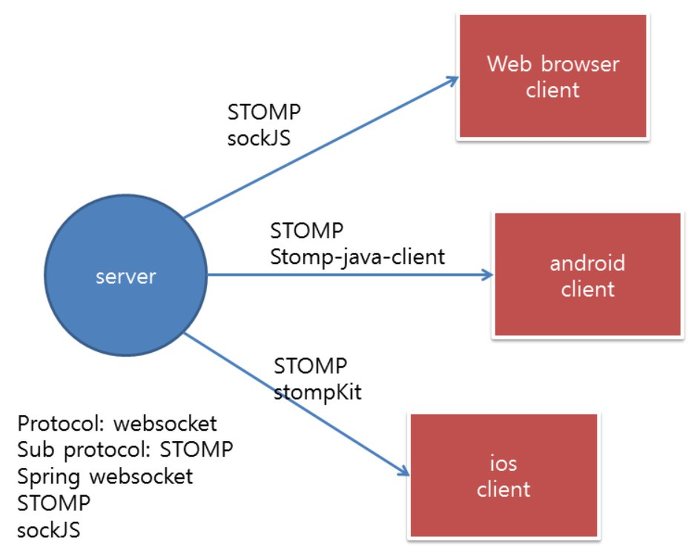 webSocket 으로 개발하기 전에 알고 있어야 할 것들