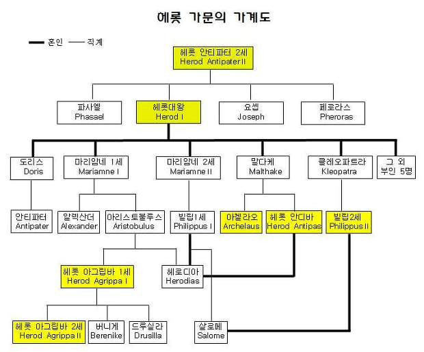 유대의 헤롯 왕