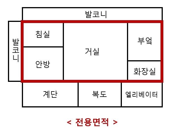 부동산 대출 용어나 아파트 면적 용어를 확실히 알아보자!