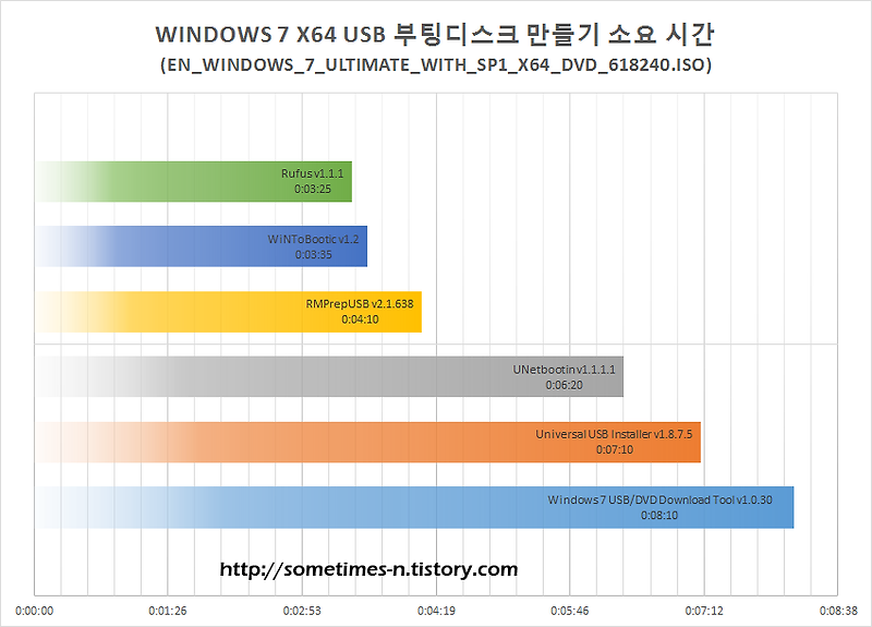 윈도우7 USB 설치 부팅디스크 만들기 - 빠르고 쉽고 새로운 방법 - 종종 올리는 블로그