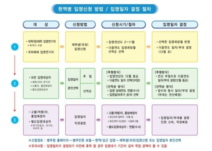 병무청 군대 입영일자 조회 확인 방법 자세히 알아보기 :: 가르마구