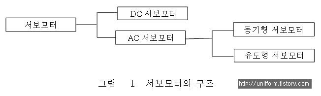 정이 가는 집 :: 서보모터의 기본 구조