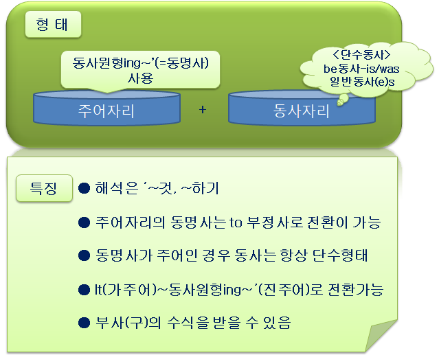 배워보자 영어 :: 동명사의 명사적용법-주어