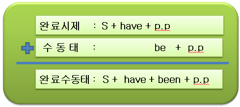 배워보자 영어 :: 완료수동태