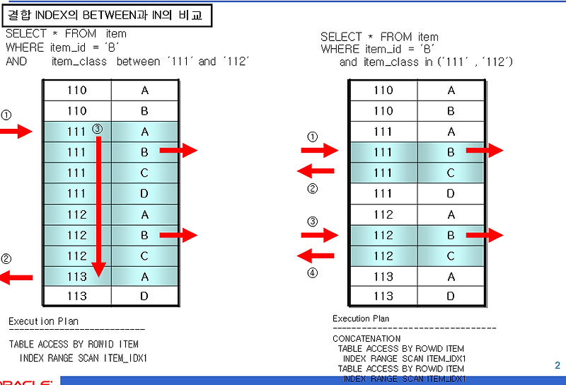 Index skip scan oracle что это