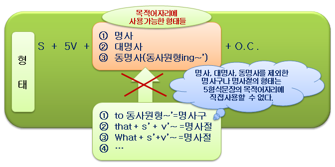 배워보자 영어 :: 가목적어(it) ~진목적어(to 부정사)