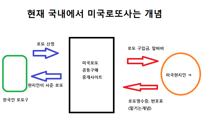 미국로또 사는 방법과 개인적인 생각...