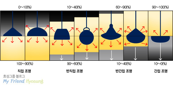 이리나 사원의 조명이야기] ① 조명, 그 낭만에 대하여