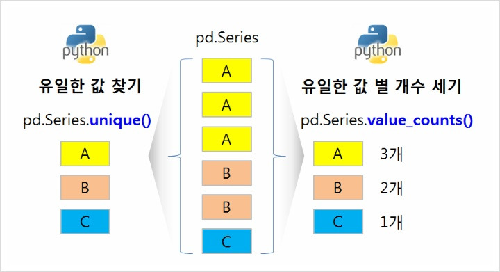 R, Python 분석과 프로그래밍의 친구 (by R Friend) :: [Python pandas] 유일한 값 찾기 : pd.Series.unique(), 유일한 값별로 개수 세기 : pd.Series.value_counts()