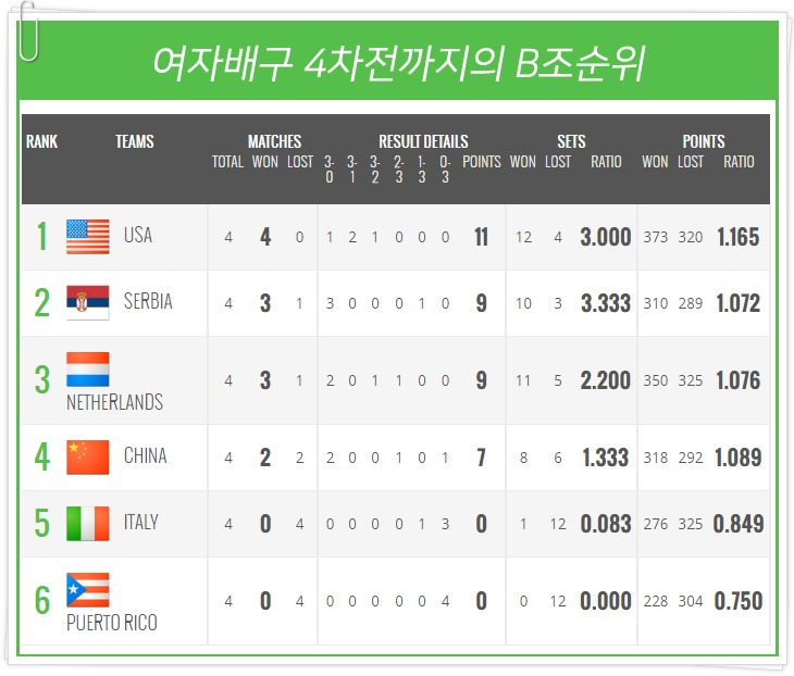 한국 브라질 0-3패, 8강 진출 확정, 여자배구 4차전까지의 조별 ...