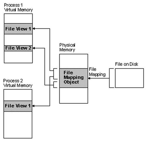 Mapped file. Управление процессами, памятью, файловой системой. Memory Mapped файлы. Процесс file. Файл мэппинг.