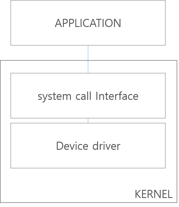 조영규의 블로그 :: 리눅스 디바이스 드라이버 Linux device driver / 읽기 read() / 쓰기 write ...