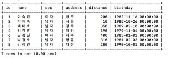 [SQL] 데이터 그룹핑