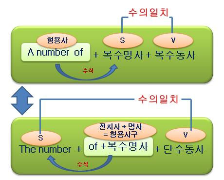 배워보자 영어 :: a number of VS the number of