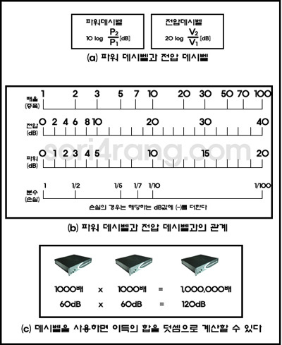 데시벨