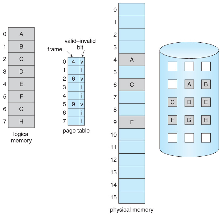 Image result for page table valid bit