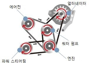 자동차 팬 벨트란? 우는 소리 등의 소음 발생 원인과 교환시기 및 비용까지 알아봅시다!