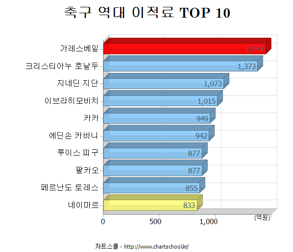 해외 축구 역대 이적료 TOP 10 그래프 - 가레스베일 이적 기념 ...