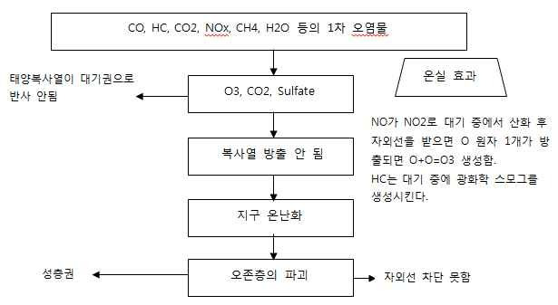 4. 자동차 배기 가스와 지구 온난화